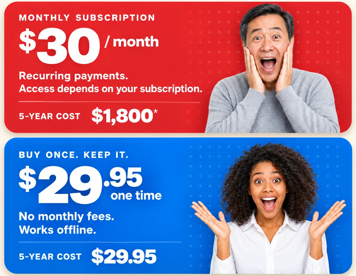 Monthly subscription: $30 a month, recurring payments, access depends on your subscription, 5-year cost $1,800. Buy once, keep it: $29.95 one time, no monthly fees, works offline, 5-year cost $29.95.